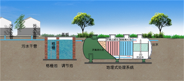 地埋式生活污水處理設備